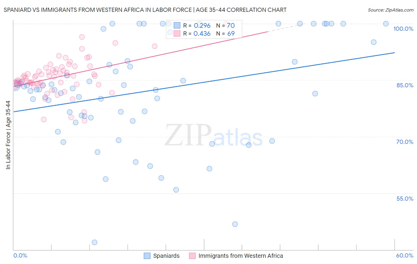 Spaniard vs Immigrants from Western Africa In Labor Force | Age 35-44