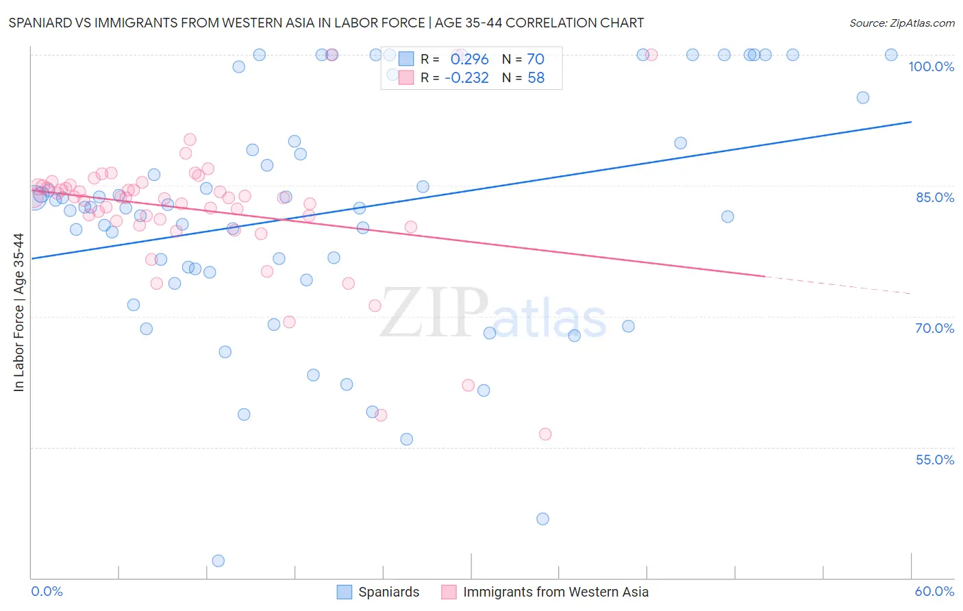 Spaniard vs Immigrants from Western Asia In Labor Force | Age 35-44