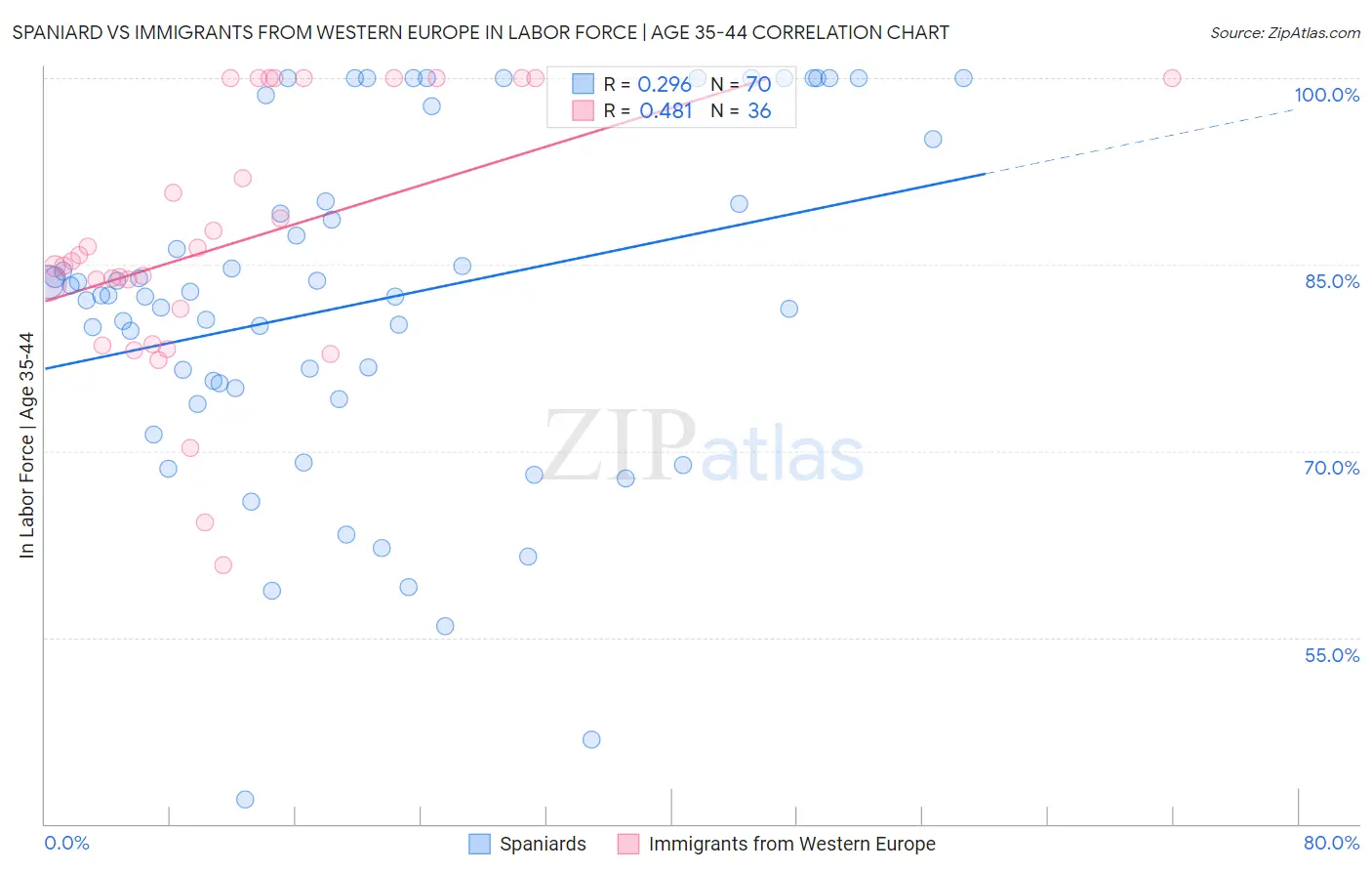 Spaniard vs Immigrants from Western Europe In Labor Force | Age 35-44