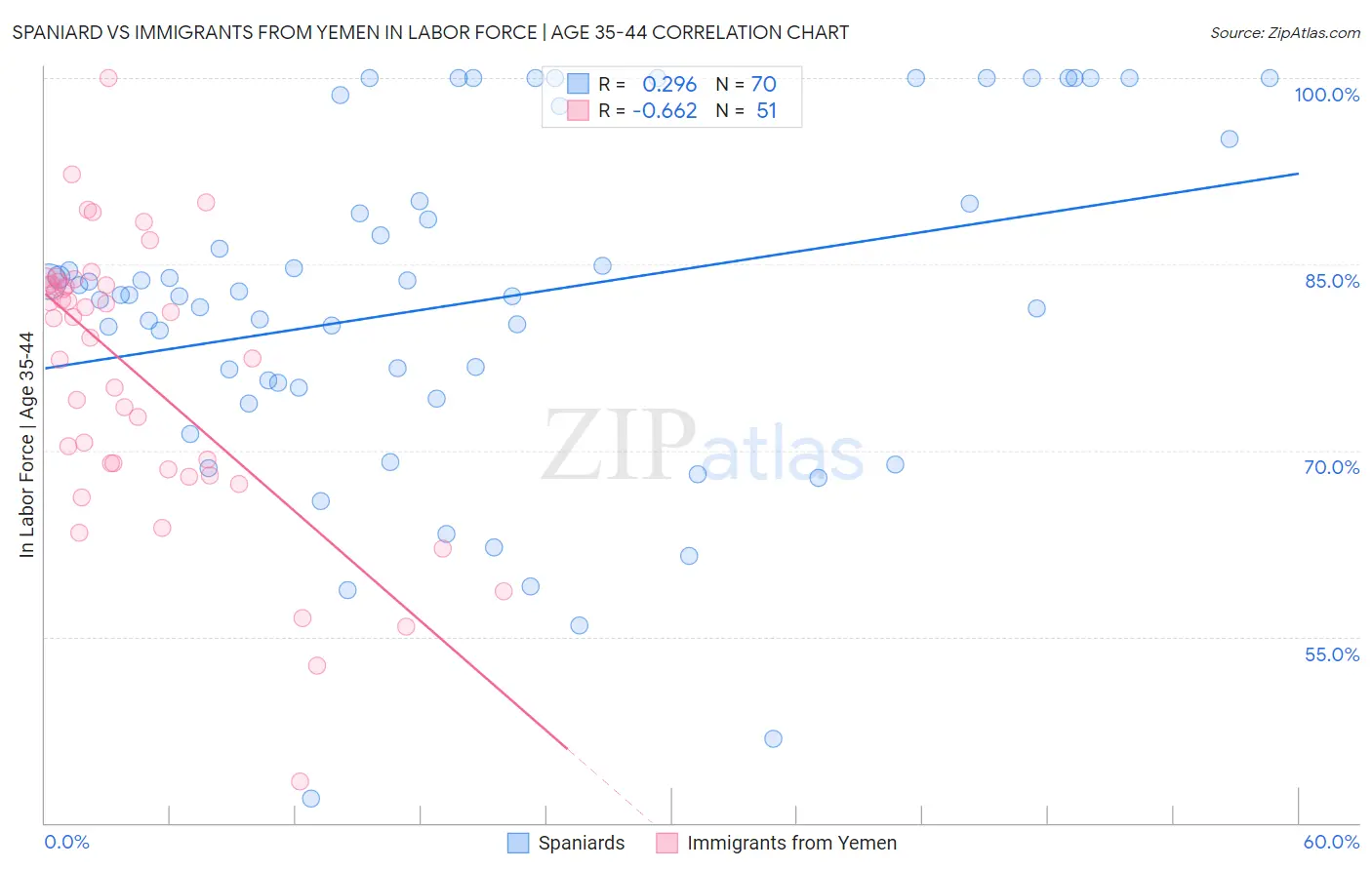 Spaniard vs Immigrants from Yemen In Labor Force | Age 35-44