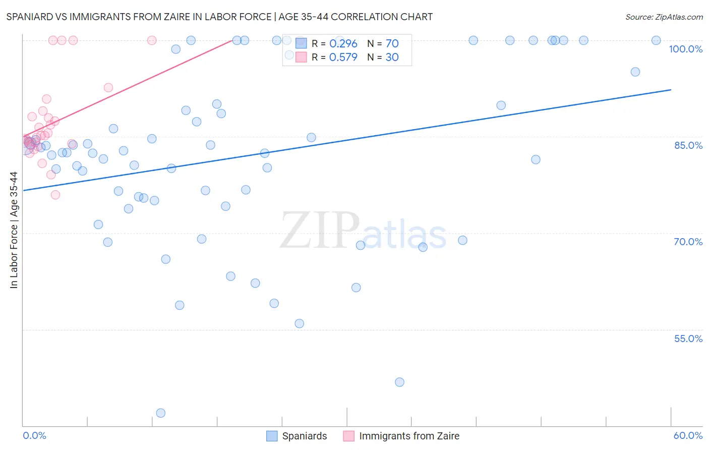 Spaniard vs Immigrants from Zaire In Labor Force | Age 35-44