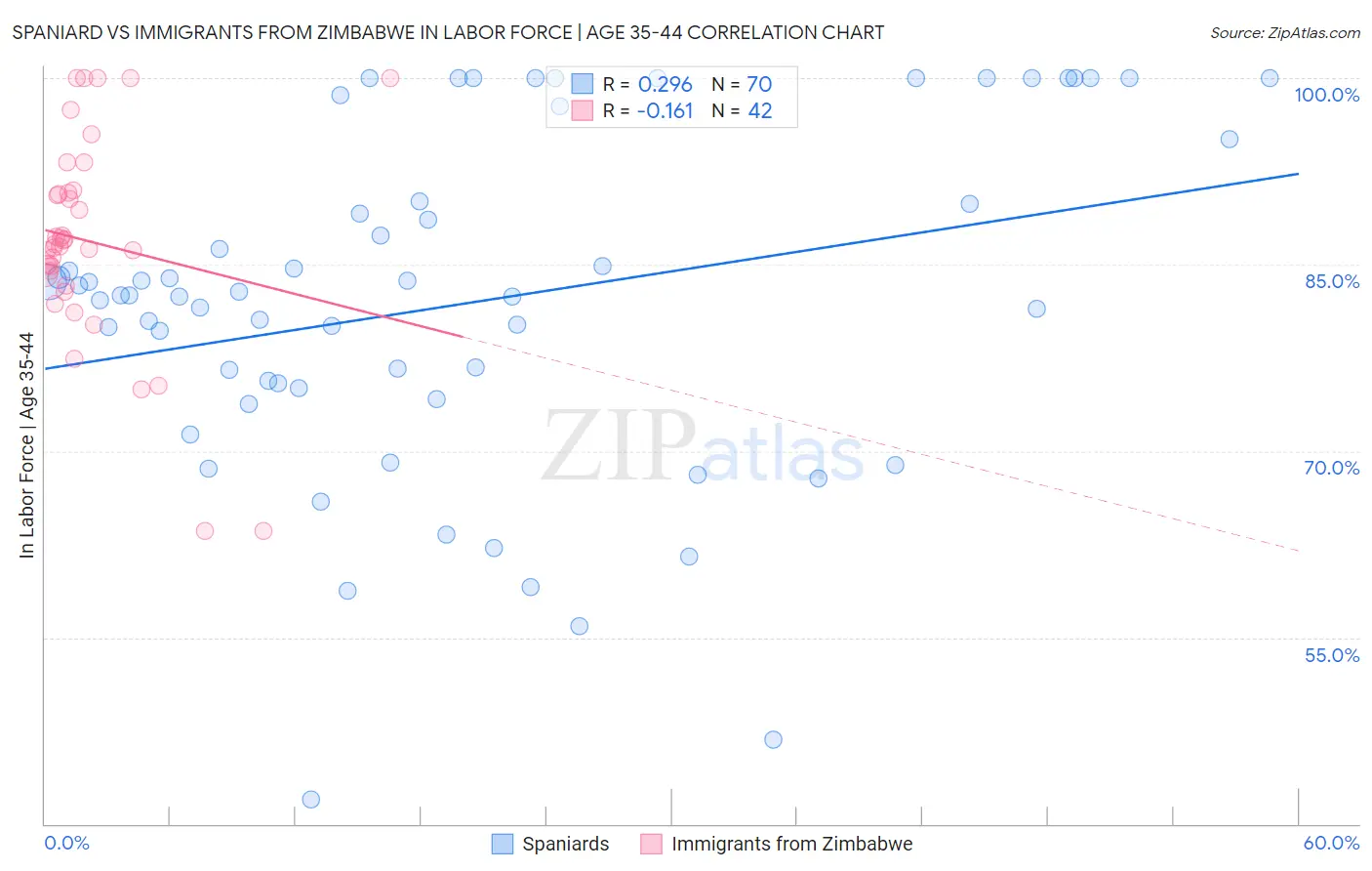 Spaniard vs Immigrants from Zimbabwe In Labor Force | Age 35-44