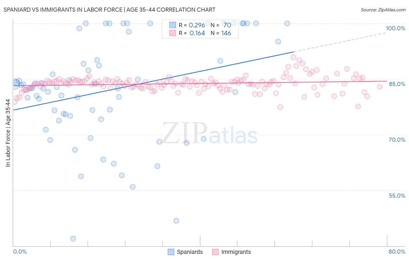 Spaniard vs Immigrants In Labor Force | Age 35-44