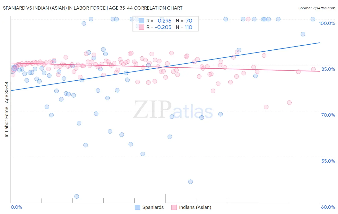 Spaniard vs Indian (Asian) In Labor Force | Age 35-44