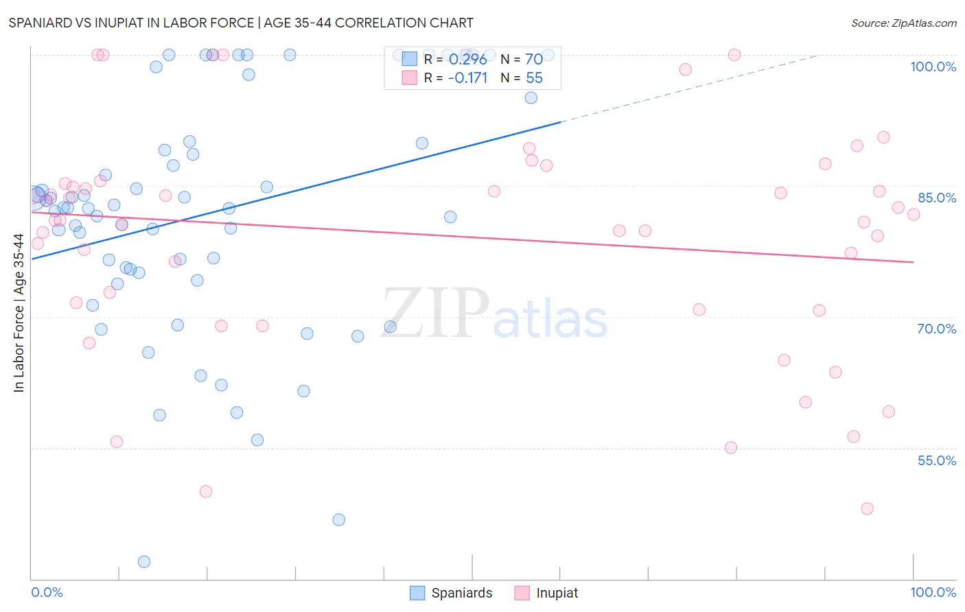 Spaniard vs Inupiat In Labor Force | Age 35-44
