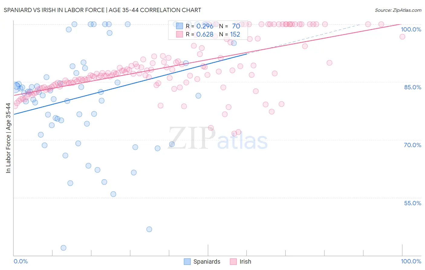 Spaniard vs Irish In Labor Force | Age 35-44
