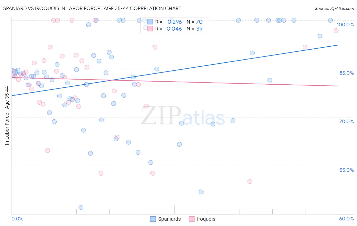 Spaniard vs Iroquois In Labor Force | Age 35-44