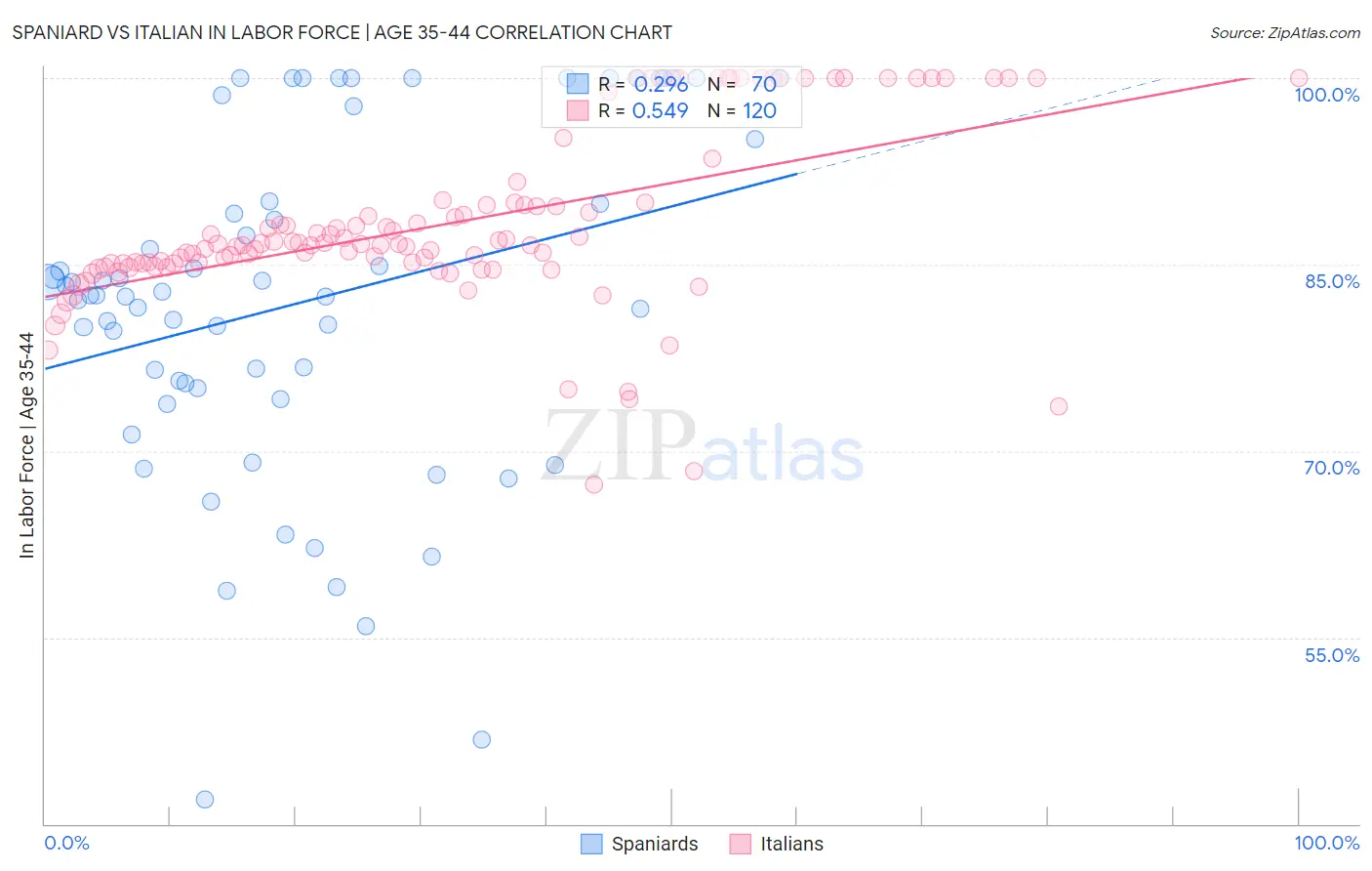 Spaniard vs Italian In Labor Force | Age 35-44