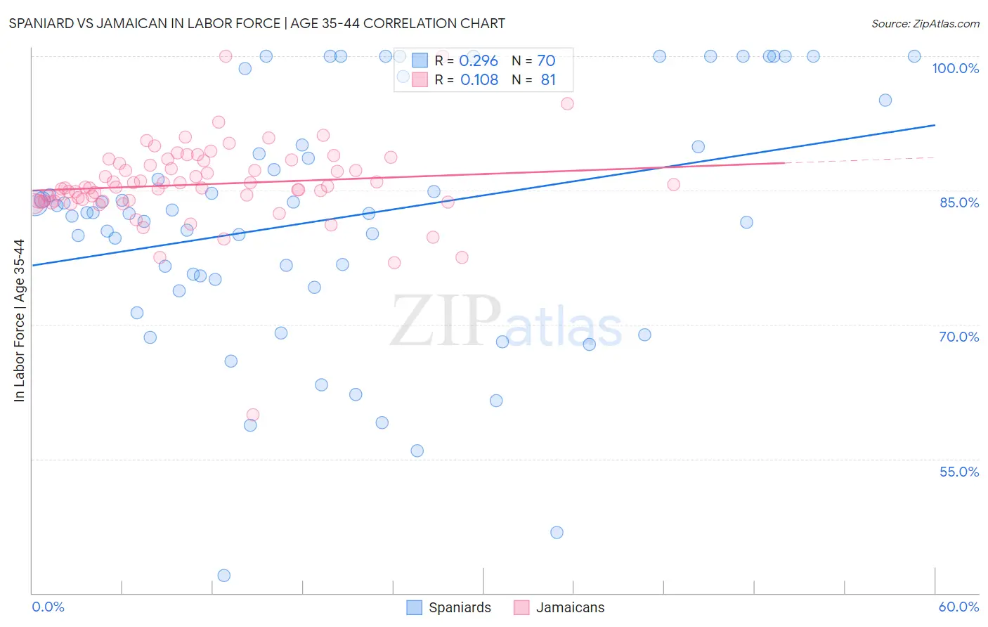 Spaniard vs Jamaican In Labor Force | Age 35-44