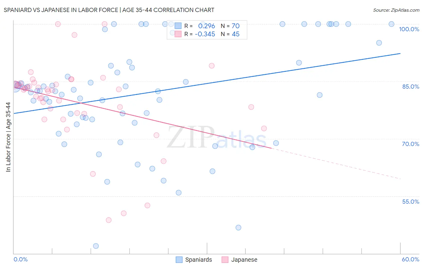 Spaniard vs Japanese In Labor Force | Age 35-44