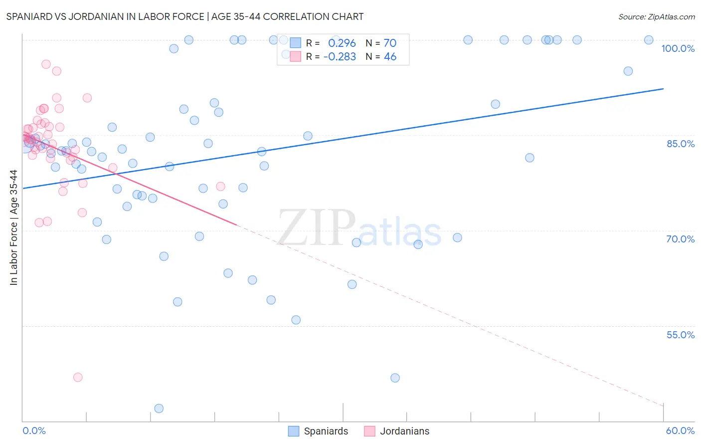 Spaniard vs Jordanian In Labor Force | Age 35-44