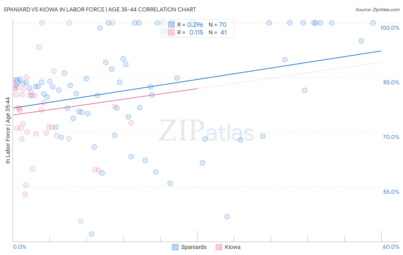 Spaniard vs Kiowa In Labor Force | Age 35-44