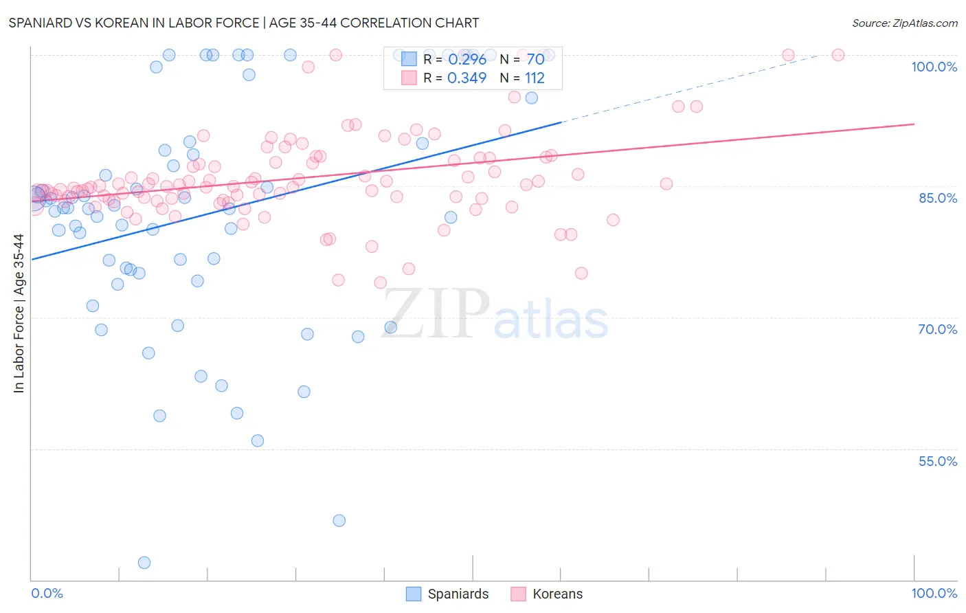 Spaniard vs Korean In Labor Force | Age 35-44