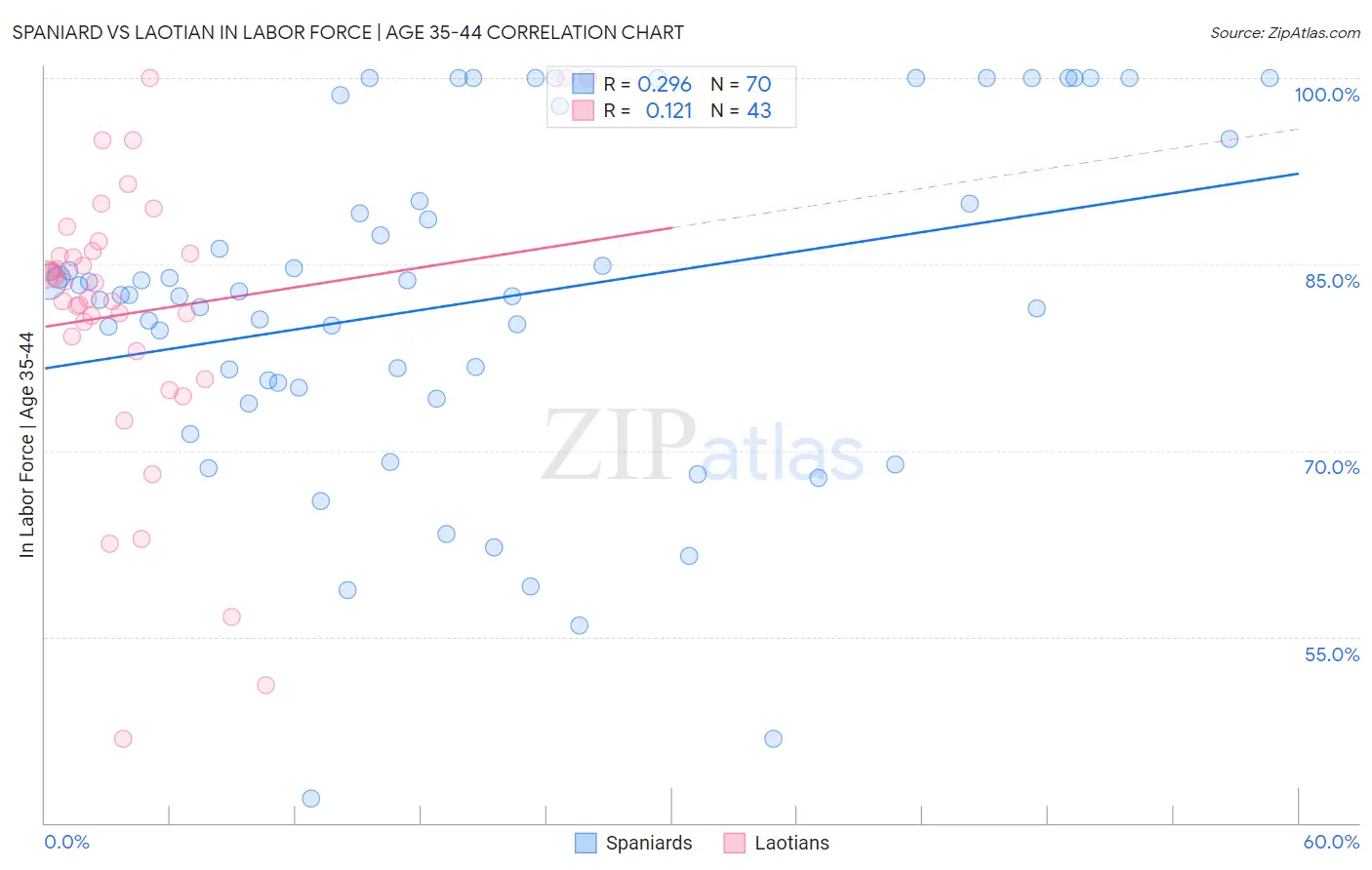 Spaniard vs Laotian In Labor Force | Age 35-44
