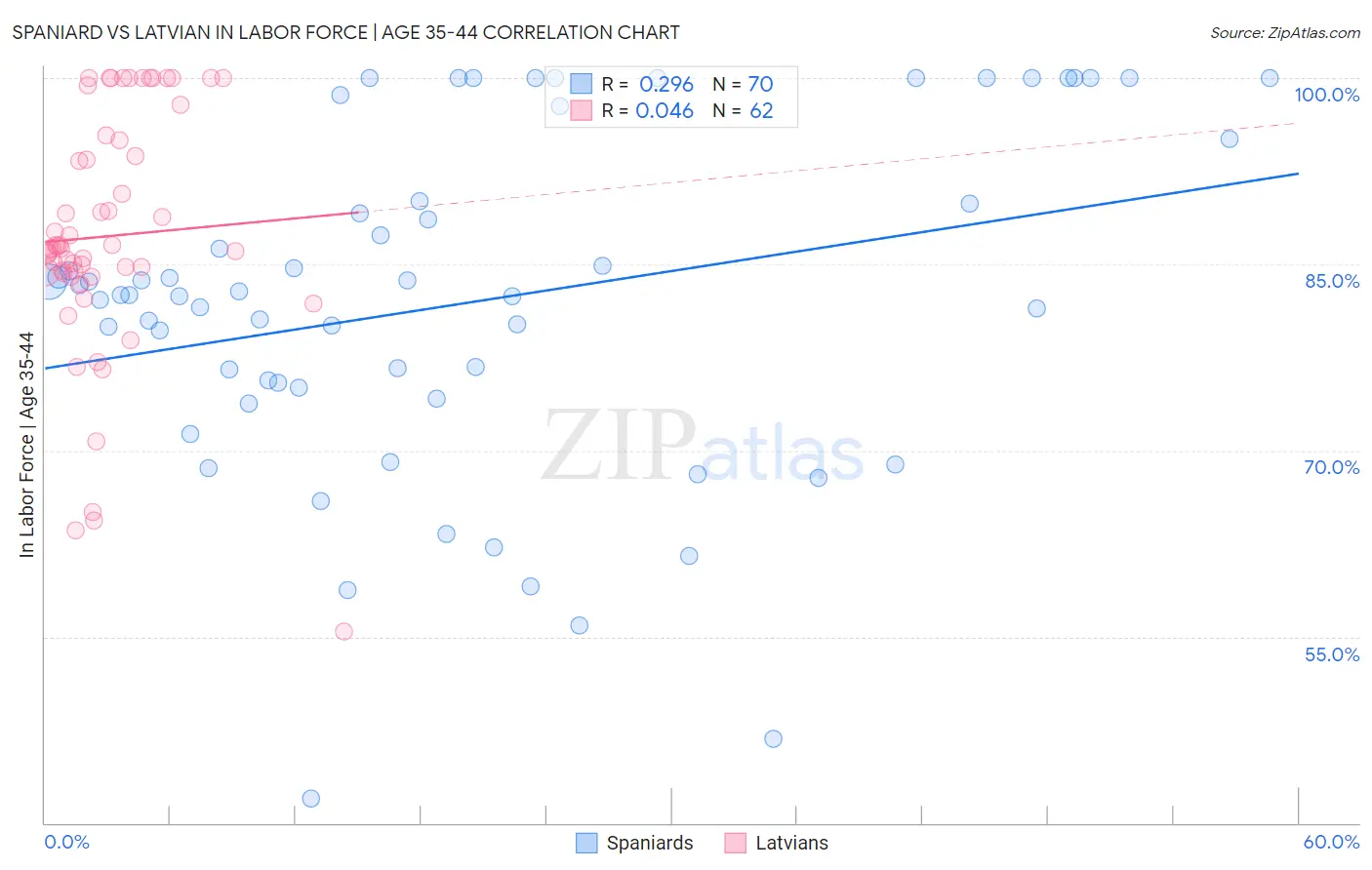 Spaniard vs Latvian In Labor Force | Age 35-44