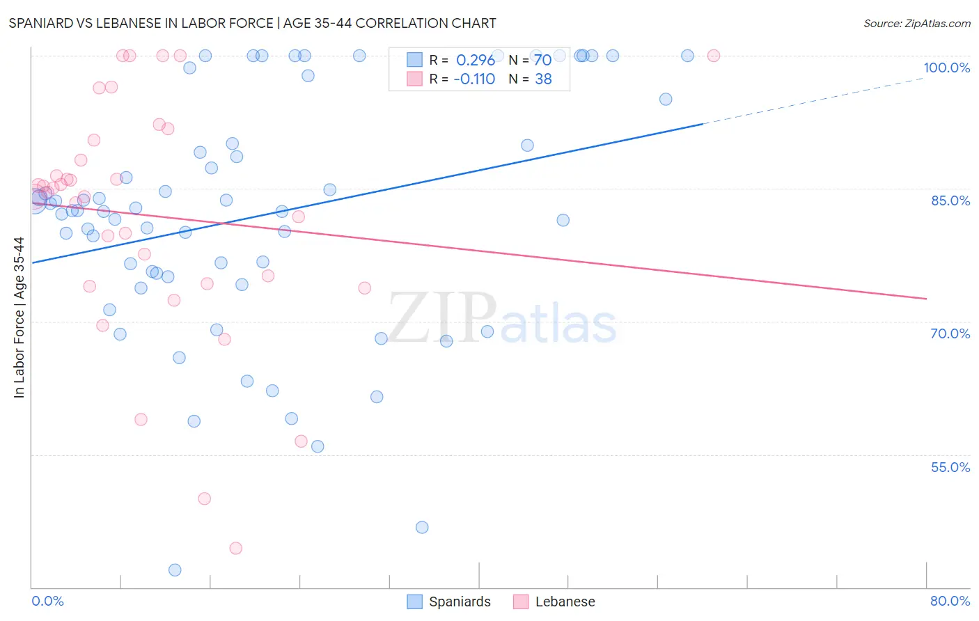 Spaniard vs Lebanese In Labor Force | Age 35-44