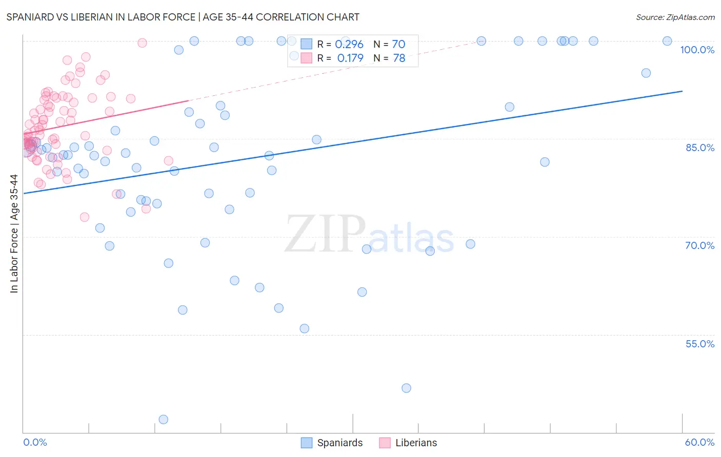 Spaniard vs Liberian In Labor Force | Age 35-44