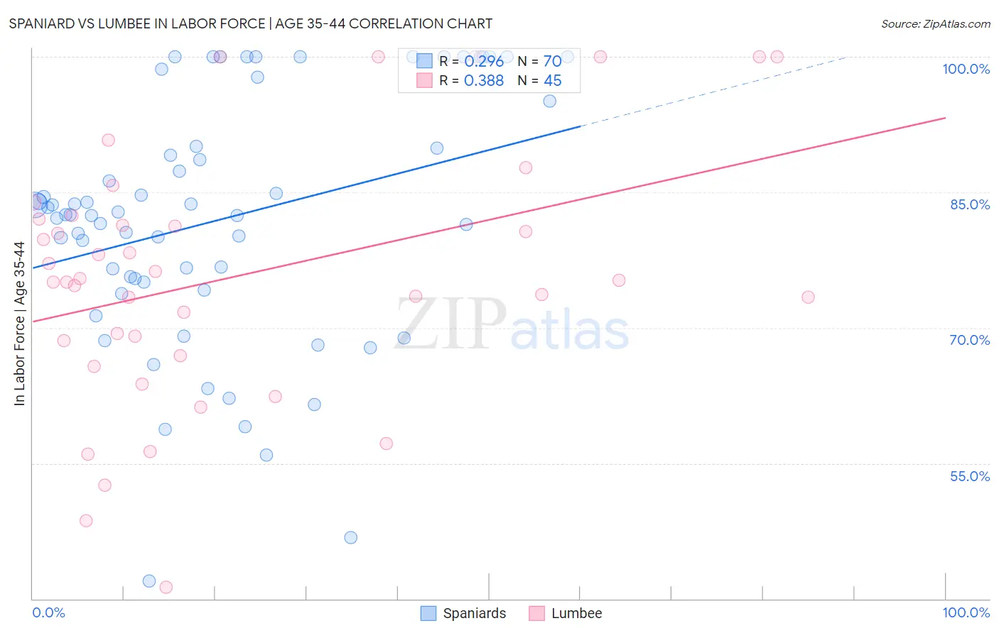 Spaniard vs Lumbee In Labor Force | Age 35-44