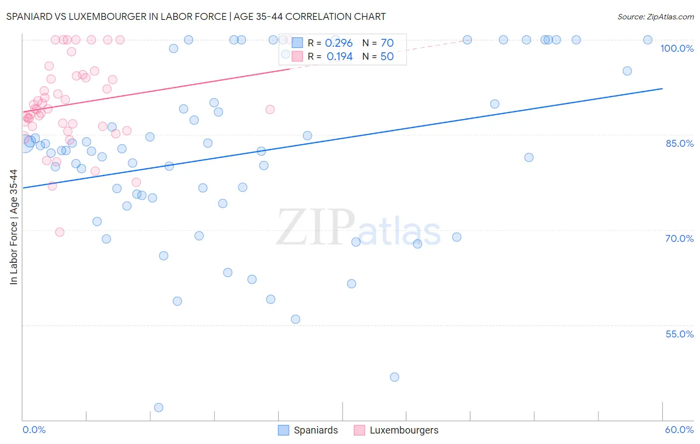 Spaniard vs Luxembourger In Labor Force | Age 35-44