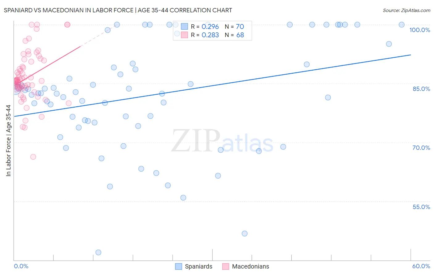 Spaniard vs Macedonian In Labor Force | Age 35-44
