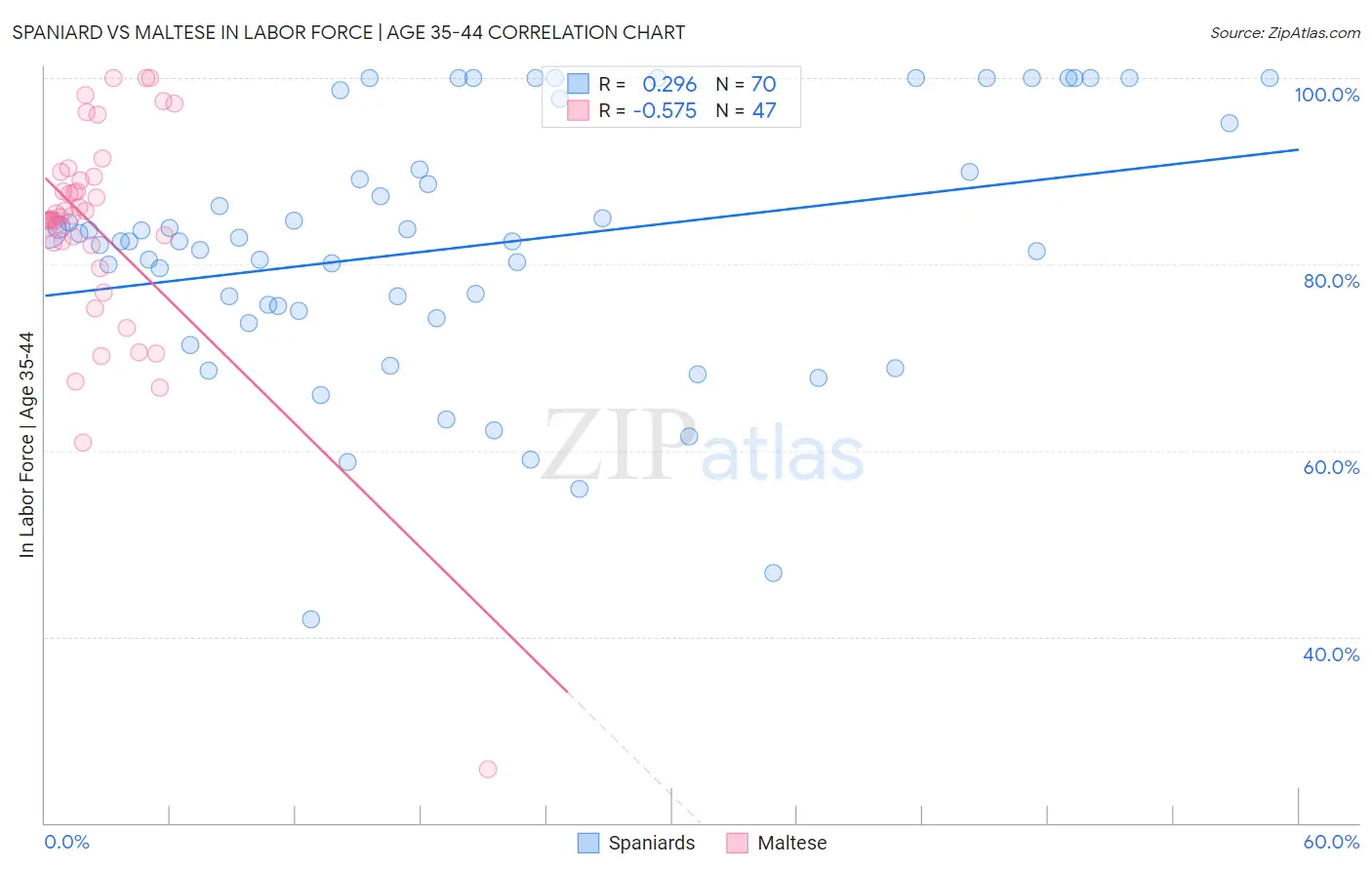 Spaniard vs Maltese In Labor Force | Age 35-44