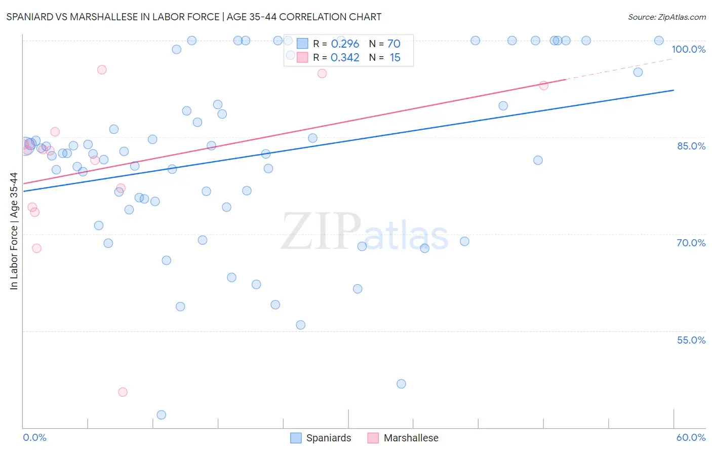 Spaniard vs Marshallese In Labor Force | Age 35-44