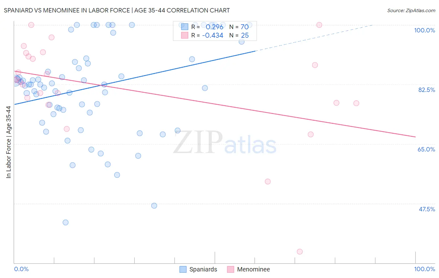 Spaniard vs Menominee In Labor Force | Age 35-44