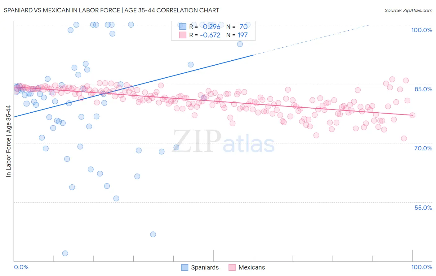 Spaniard vs Mexican In Labor Force | Age 35-44