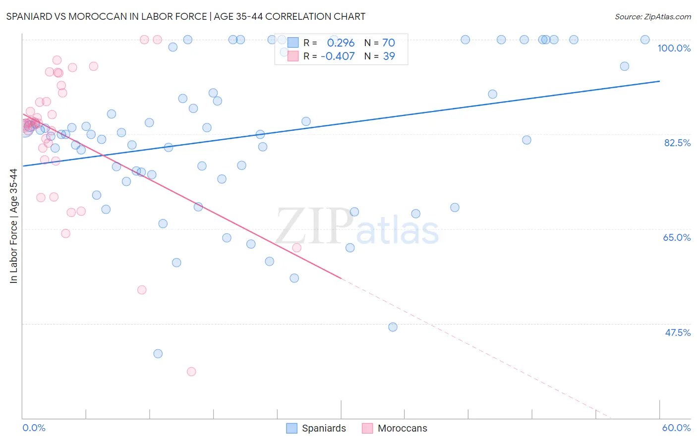 Spaniard vs Moroccan In Labor Force | Age 35-44