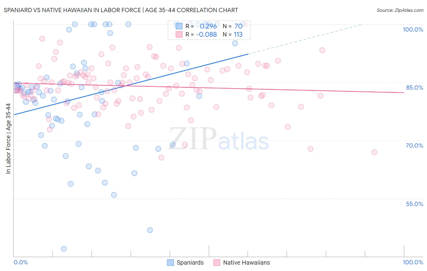Spaniard vs Native Hawaiian In Labor Force | Age 35-44