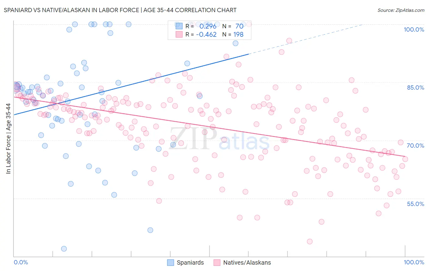 Spaniard vs Native/Alaskan In Labor Force | Age 35-44