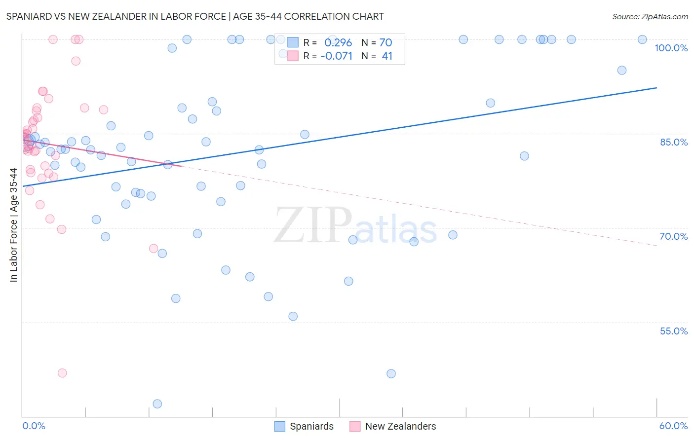 Spaniard vs New Zealander In Labor Force | Age 35-44