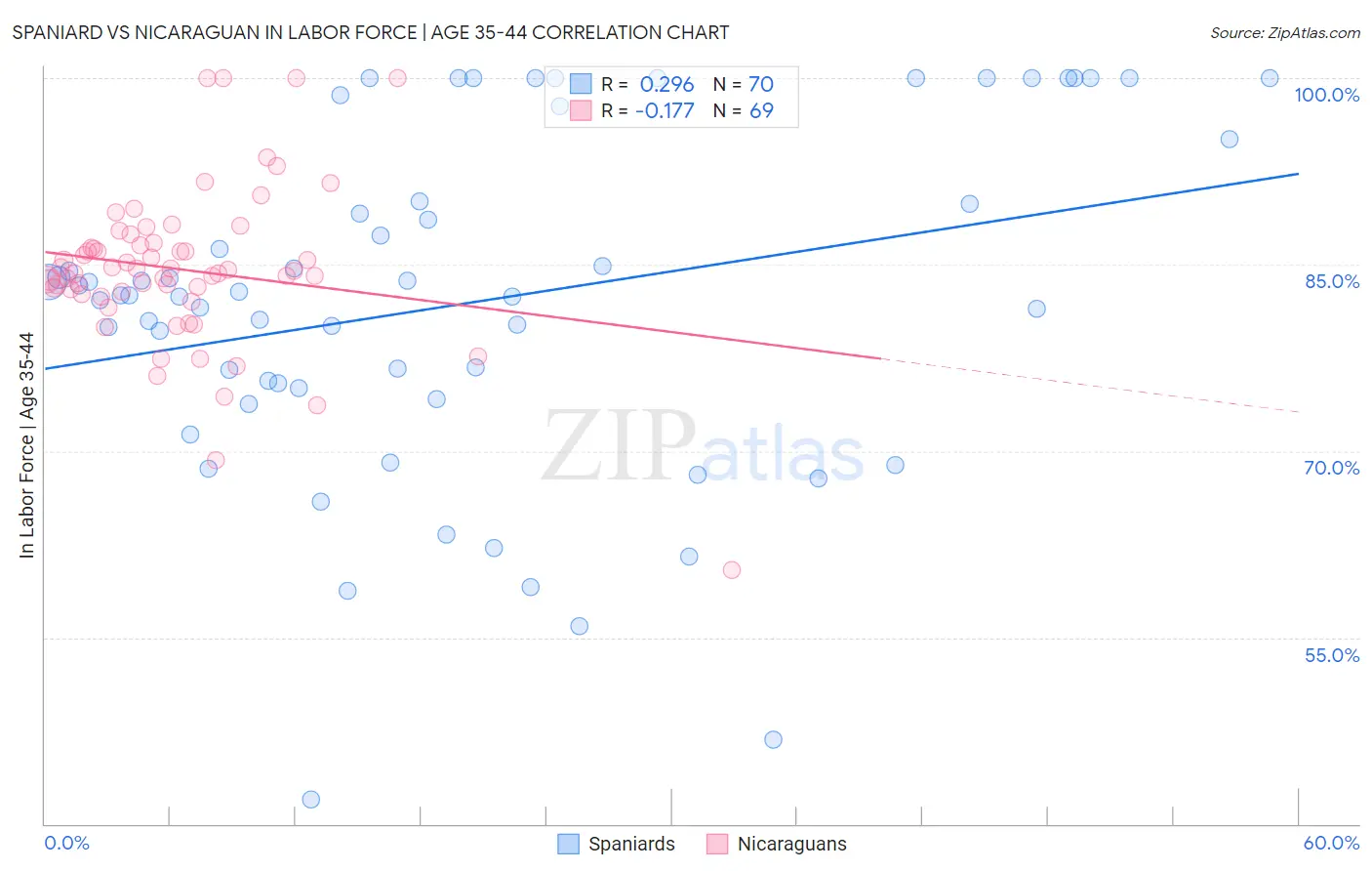 Spaniard vs Nicaraguan In Labor Force | Age 35-44