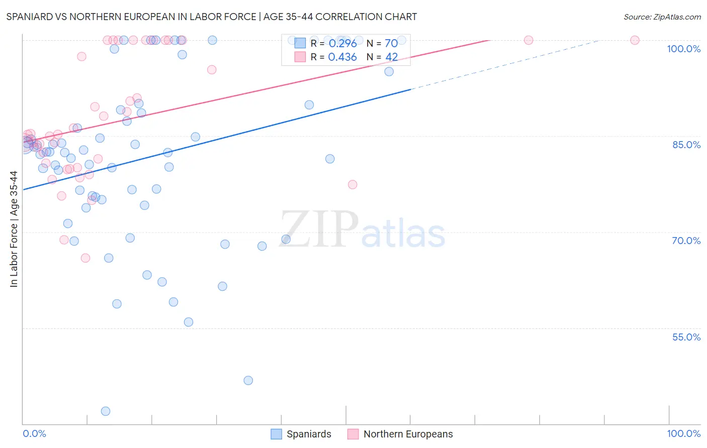 Spaniard vs Northern European In Labor Force | Age 35-44