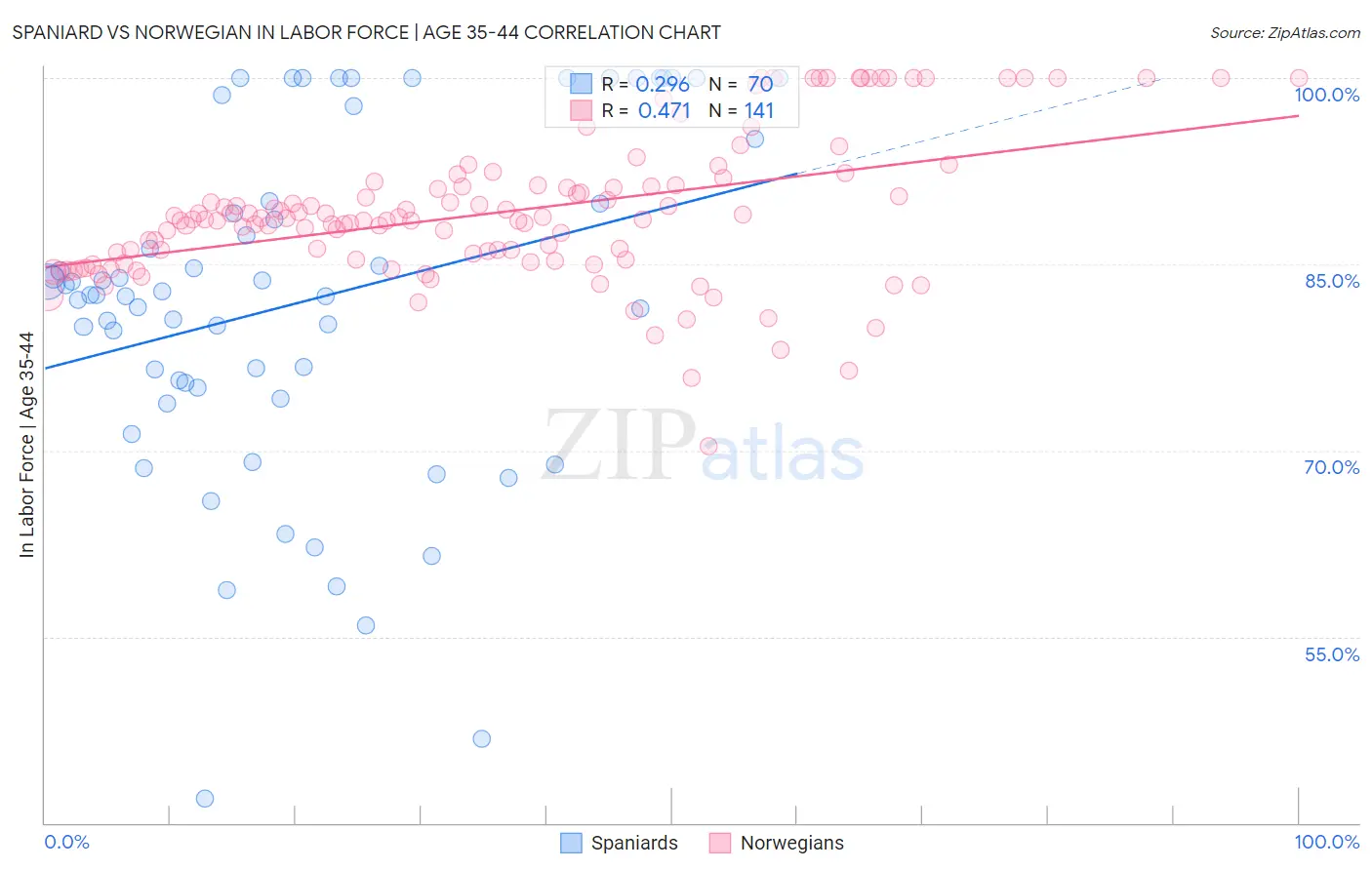 Spaniard vs Norwegian In Labor Force | Age 35-44