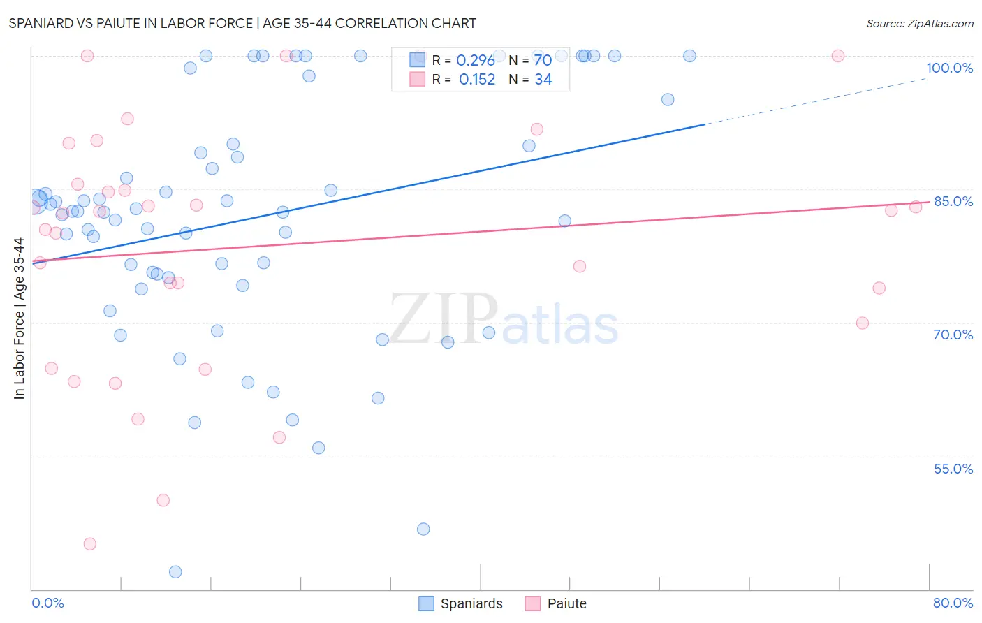 Spaniard vs Paiute In Labor Force | Age 35-44