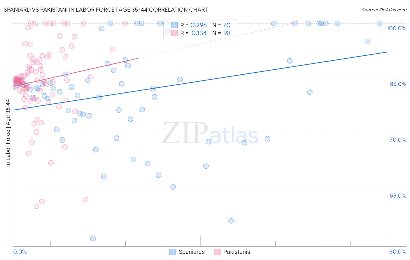 Spaniard vs Pakistani In Labor Force | Age 35-44