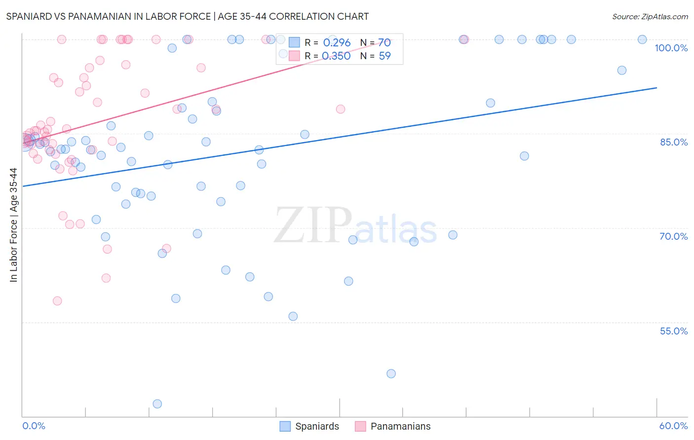 Spaniard vs Panamanian In Labor Force | Age 35-44