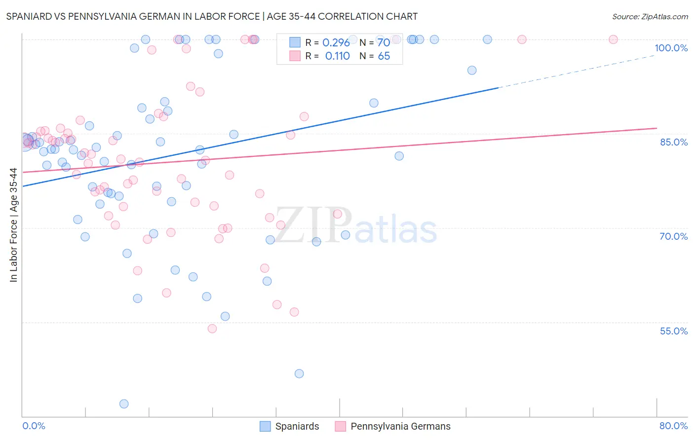 Spaniard vs Pennsylvania German In Labor Force | Age 35-44