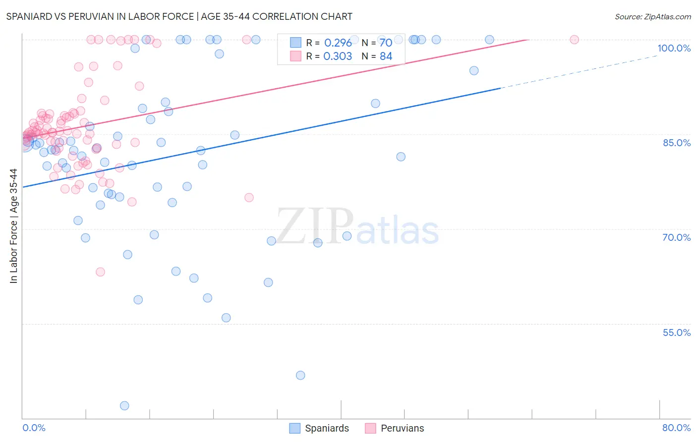 Spaniard vs Peruvian In Labor Force | Age 35-44