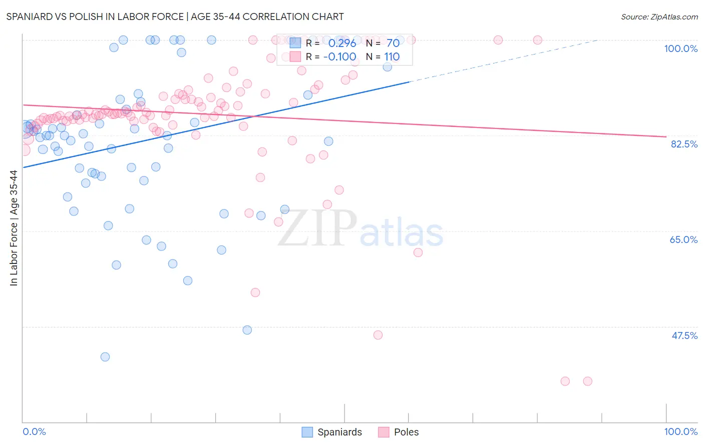Spaniard vs Polish In Labor Force | Age 35-44