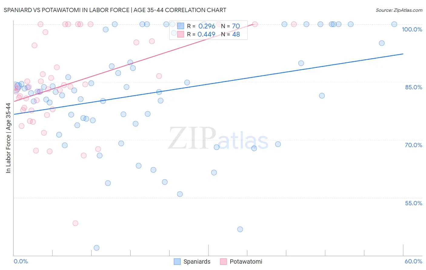 Spaniard vs Potawatomi In Labor Force | Age 35-44