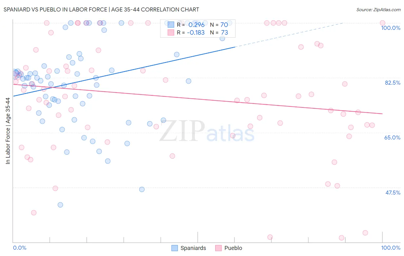 Spaniard vs Pueblo In Labor Force | Age 35-44