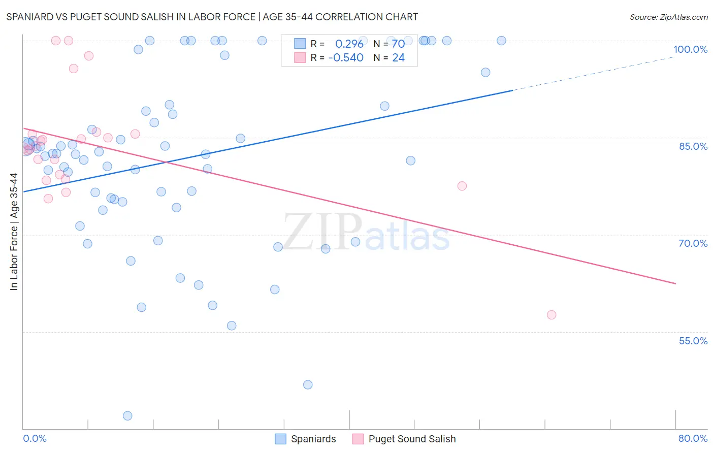 Spaniard vs Puget Sound Salish In Labor Force | Age 35-44
