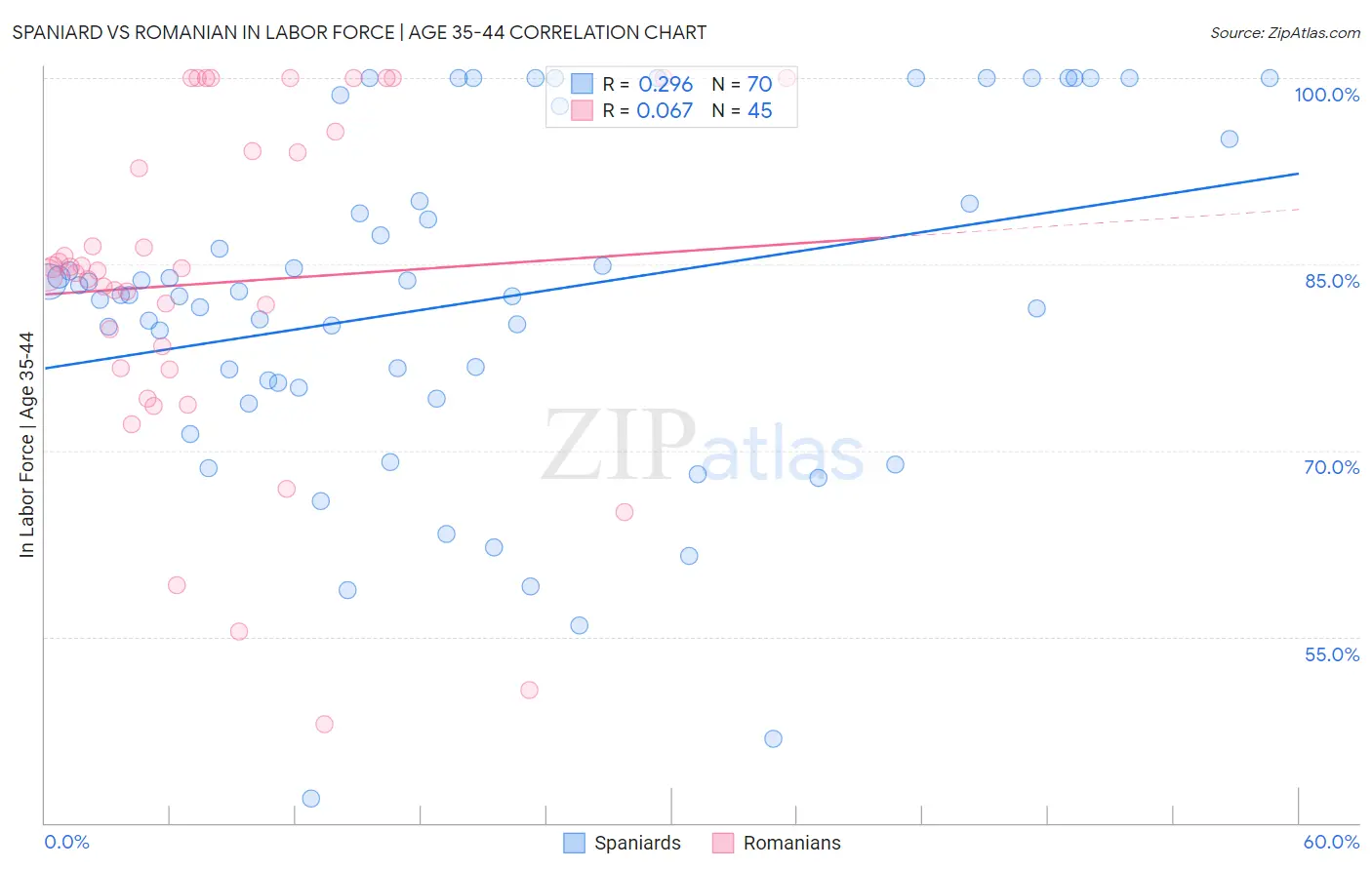 Spaniard vs Romanian In Labor Force | Age 35-44