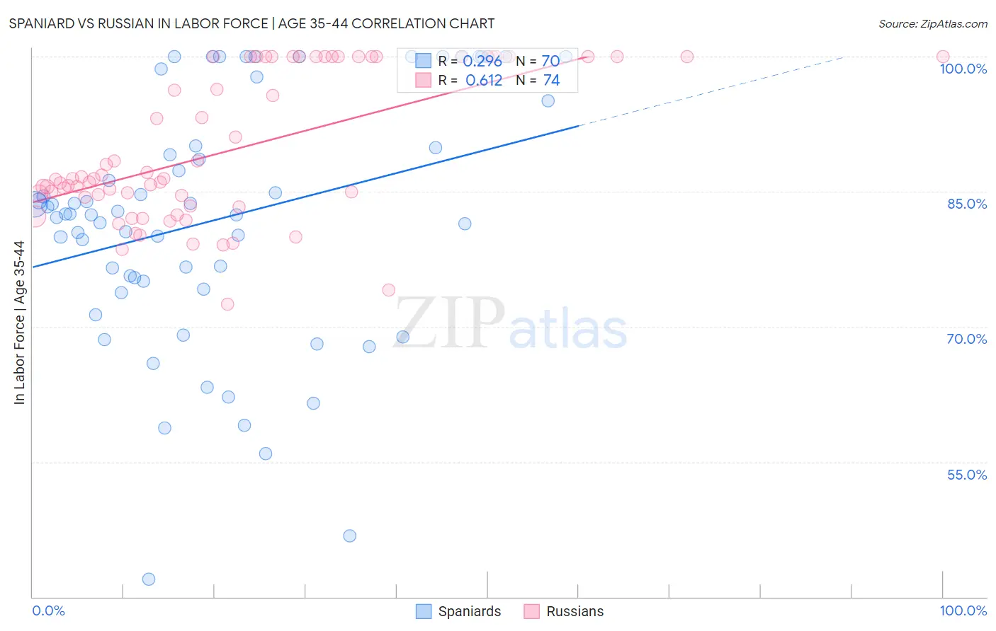 Spaniard vs Russian In Labor Force | Age 35-44
