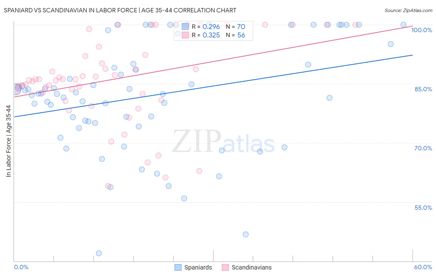 Spaniard vs Scandinavian In Labor Force | Age 35-44