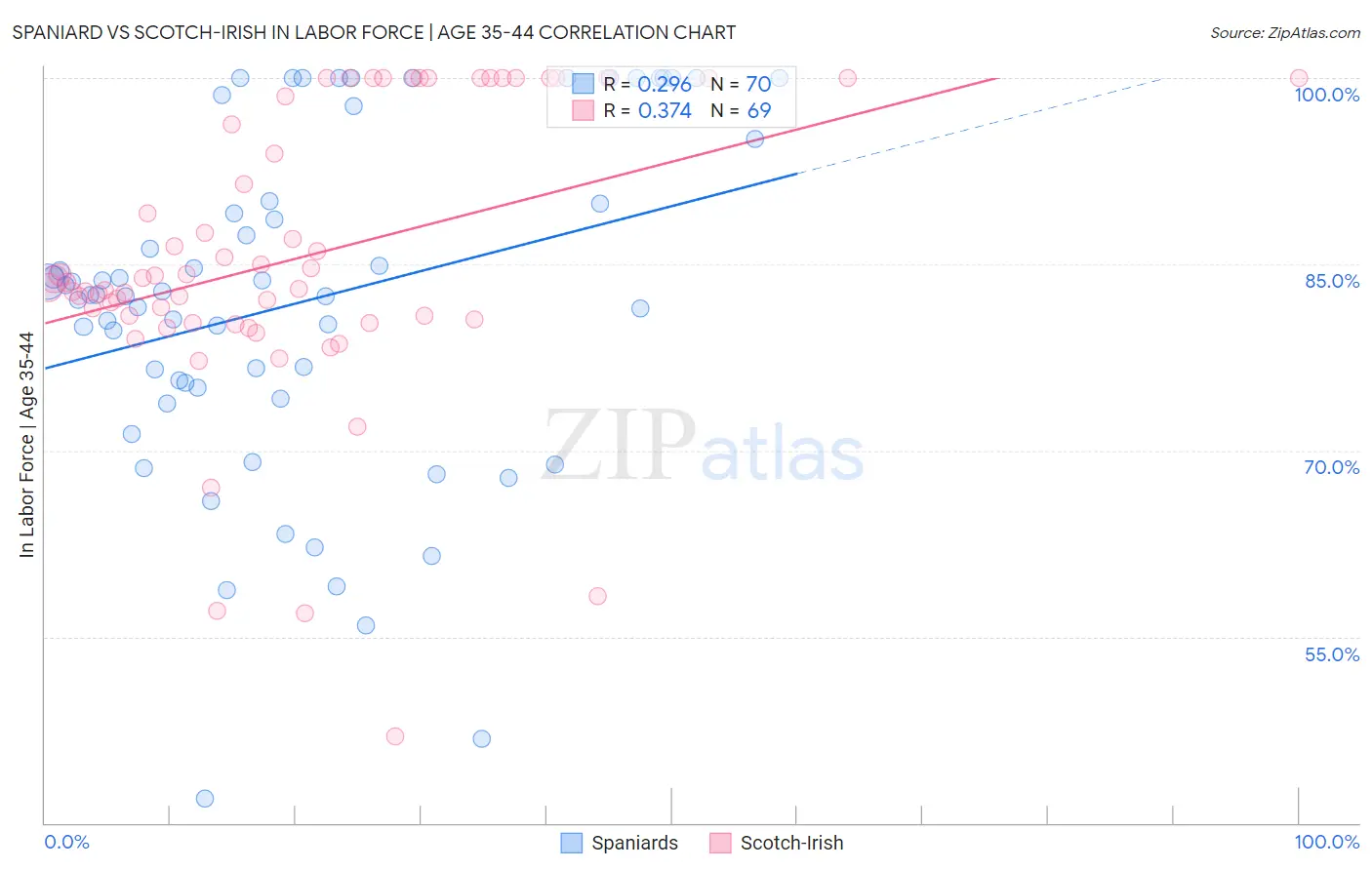 Spaniard vs Scotch-Irish In Labor Force | Age 35-44