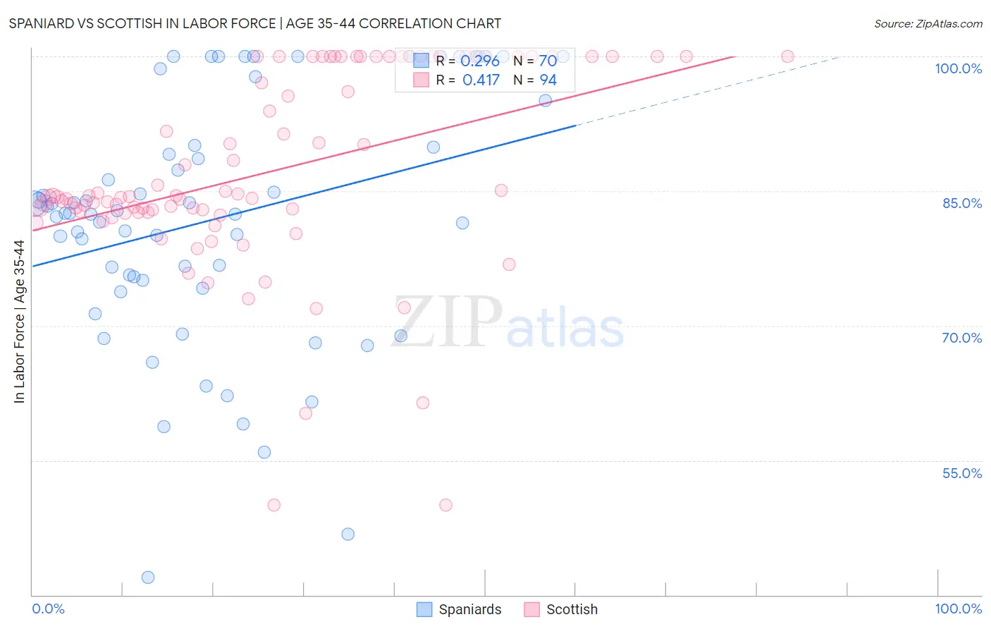Spaniard vs Scottish In Labor Force | Age 35-44
