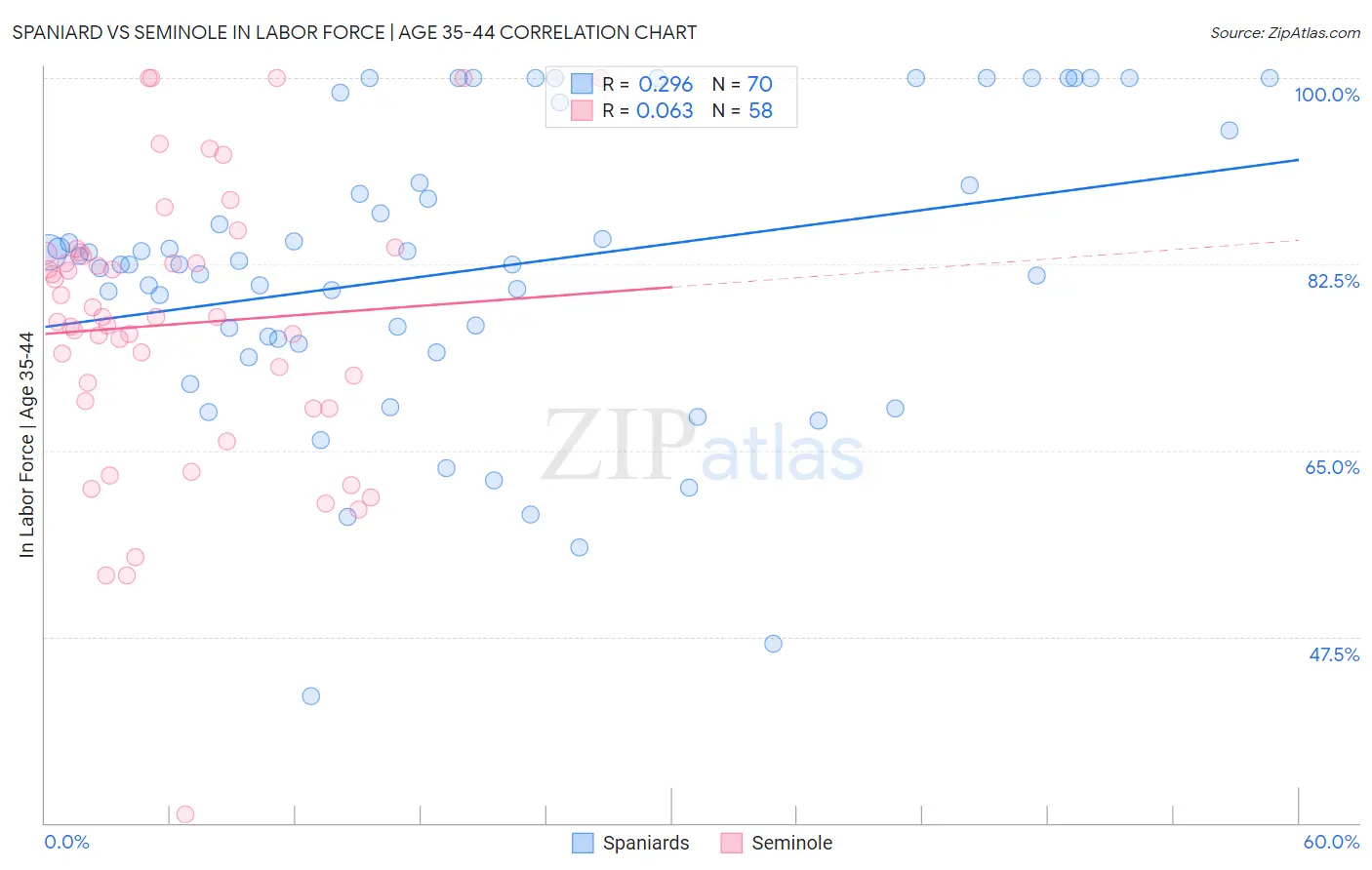 Spaniard vs Seminole In Labor Force | Age 35-44